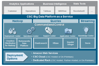 CSC Big Data Platform as a Service